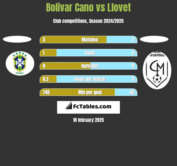 Bolivar Cano vs Llovet h2h player stats