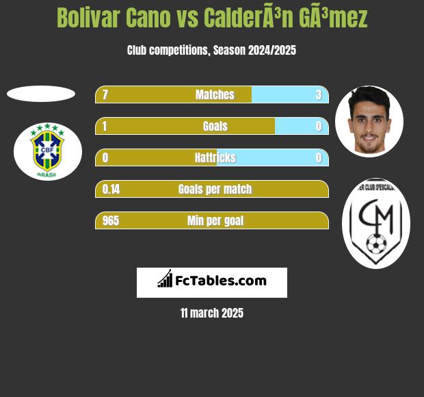 Bolivar Cano vs CalderÃ³n GÃ³mez h2h player stats