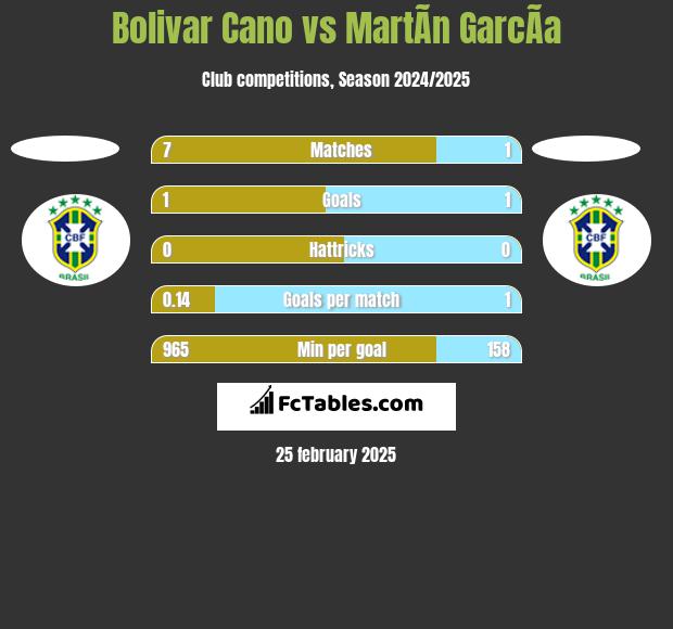 Bolivar Cano vs MartÃ­n GarcÃ­a h2h player stats