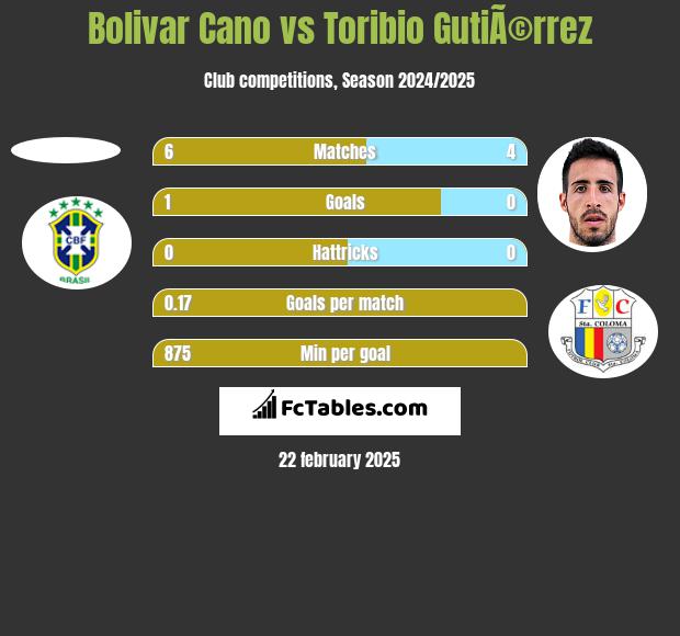 Bolivar Cano vs Toribio GutiÃ©rrez h2h player stats