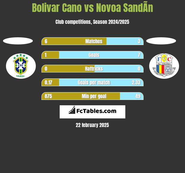 Bolivar Cano vs Novoa SandÃ­n h2h player stats