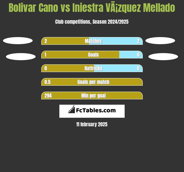 Bolivar Cano vs Iniestra VÃ¡zquez Mellado h2h player stats