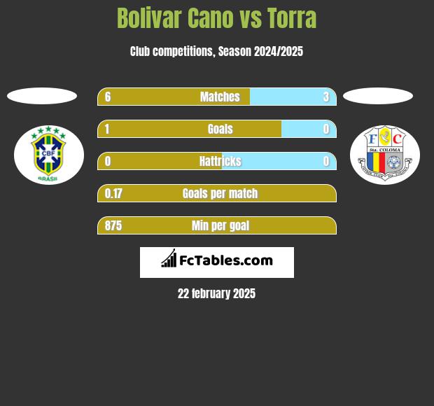 Bolivar Cano vs Torra h2h player stats