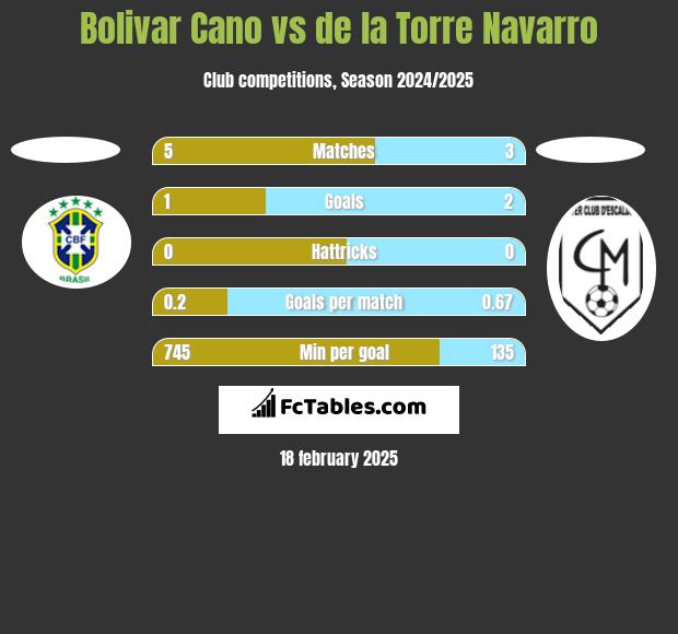 Bolivar Cano vs de la Torre Navarro h2h player stats