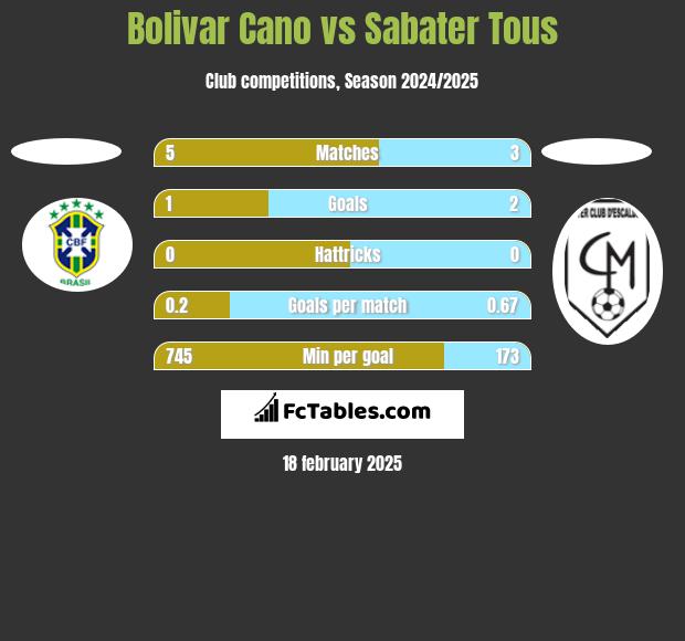 Bolivar Cano vs Sabater Tous h2h player stats