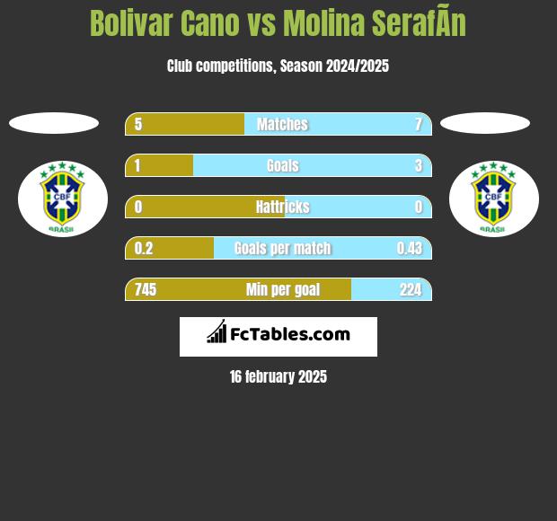 Bolivar Cano vs Molina SerafÃ­n h2h player stats