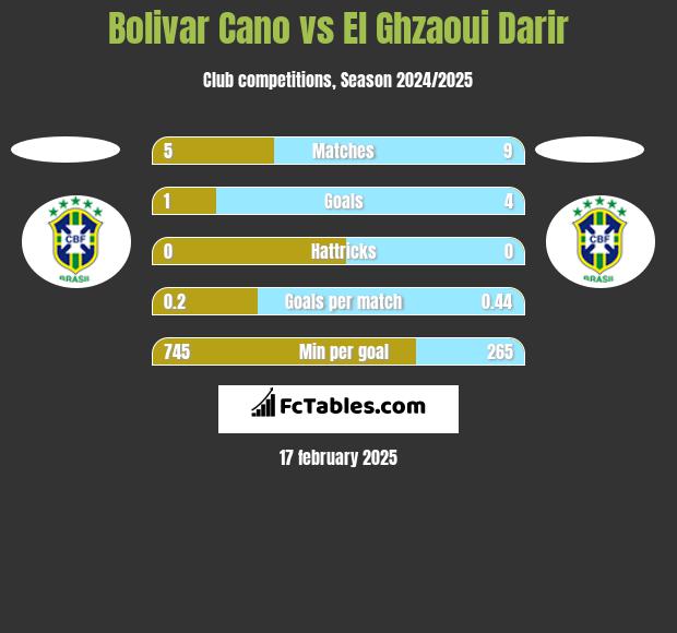 Bolivar Cano vs El Ghzaoui Darir h2h player stats