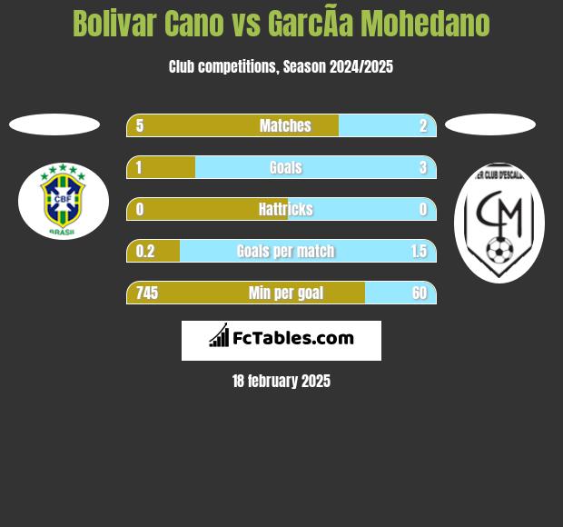 Bolivar Cano vs GarcÃ­a Mohedano h2h player stats