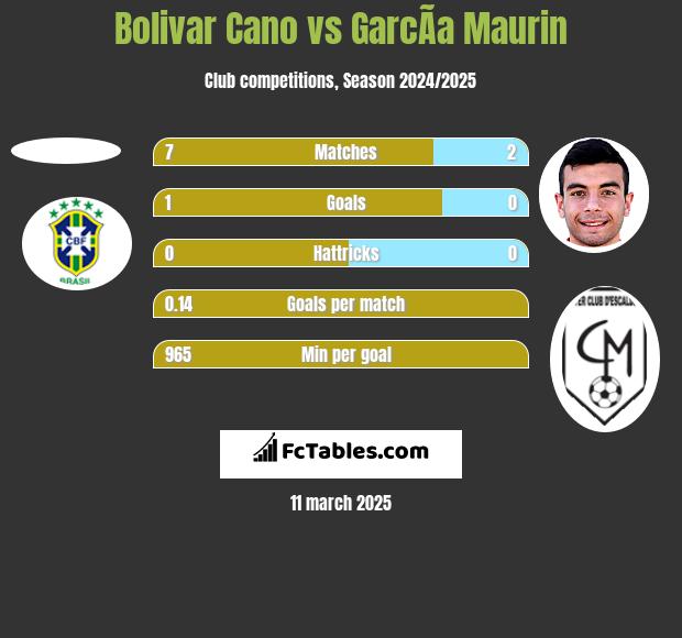 Bolivar Cano vs GarcÃ­a Maurin h2h player stats