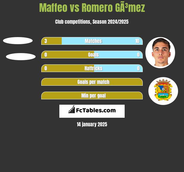 Maffeo vs Romero GÃ³mez h2h player stats