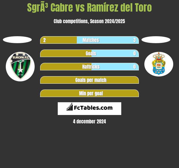 SgrÃ³ Cabre vs Ramírez del Toro h2h player stats