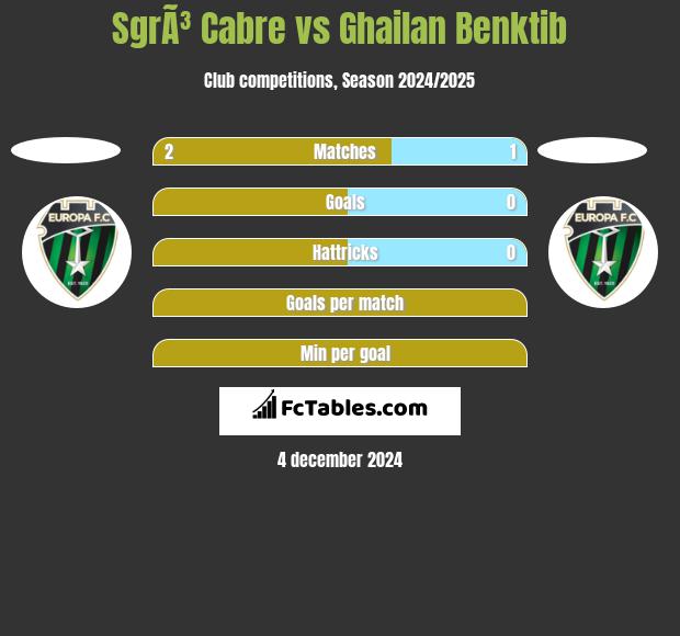 SgrÃ³ Cabre vs Ghailan Benktib h2h player stats