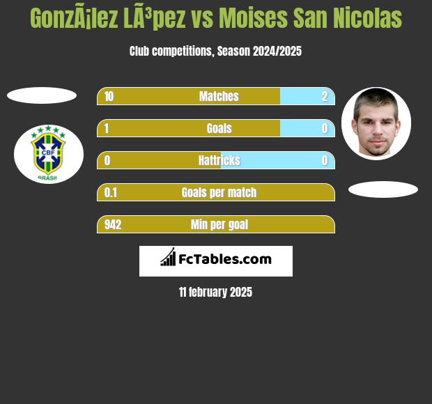 GonzÃ¡lez LÃ³pez vs Moises San Nicolas h2h player stats