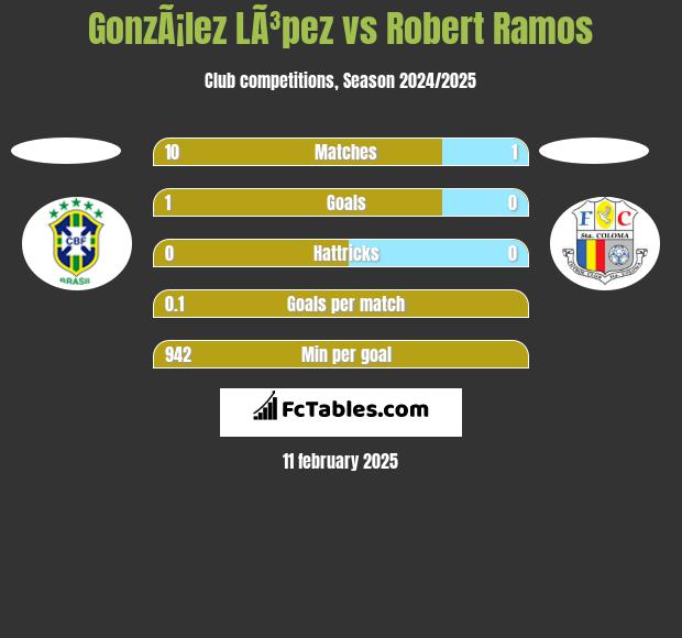 GonzÃ¡lez LÃ³pez vs Robert Ramos h2h player stats