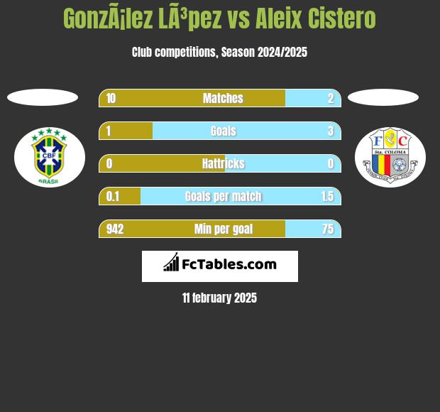 GonzÃ¡lez LÃ³pez vs Aleix Cistero h2h player stats