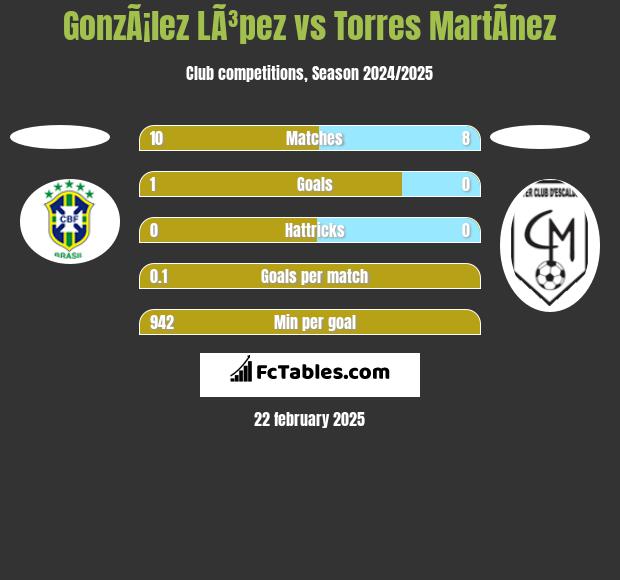 GonzÃ¡lez LÃ³pez vs Torres MartÃ­nez h2h player stats