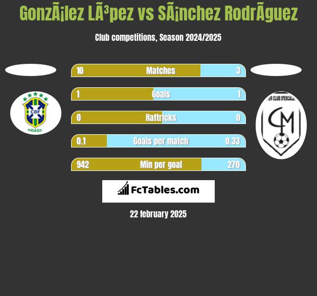 GonzÃ¡lez LÃ³pez vs SÃ¡nchez RodrÃ­guez h2h player stats