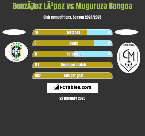 GonzÃ¡lez LÃ³pez vs Muguruza Bengoa h2h player stats