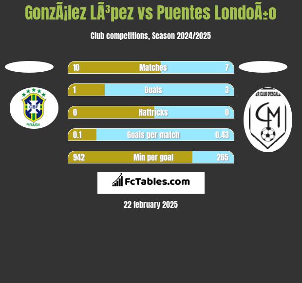 GonzÃ¡lez LÃ³pez vs Puentes LondoÃ±o h2h player stats