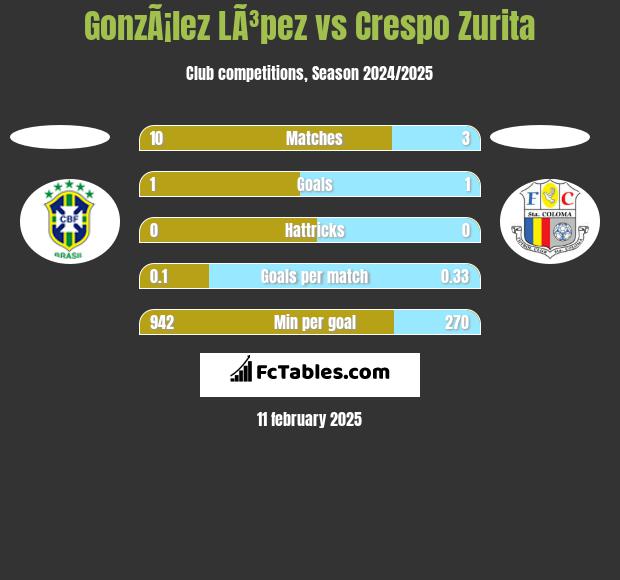 GonzÃ¡lez LÃ³pez vs Crespo Zurita h2h player stats