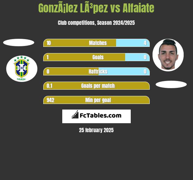 GonzÃ¡lez LÃ³pez vs Alfaiate h2h player stats