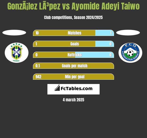 GonzÃ¡lez LÃ³pez vs Ayomide Adeyi Taiwo h2h player stats