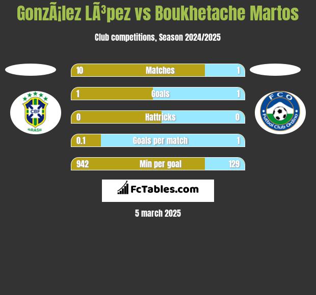 GonzÃ¡lez LÃ³pez vs Boukhetache Martos h2h player stats