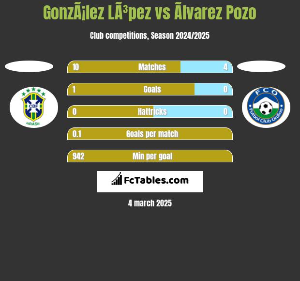 GonzÃ¡lez LÃ³pez vs Ãlvarez Pozo h2h player stats