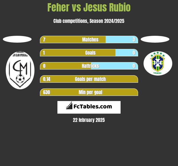 Feher vs Jesus Rubio h2h player stats