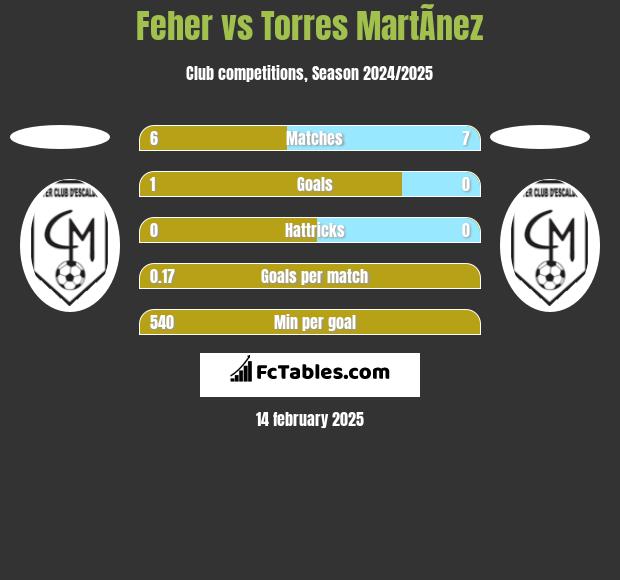 Feher vs Torres MartÃ­nez h2h player stats