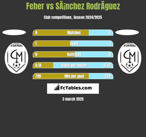 Feher vs SÃ¡nchez RodrÃ­guez h2h player stats