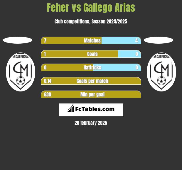 Feher vs Gallego Arias h2h player stats