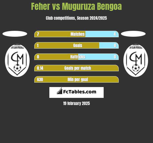 Feher vs Muguruza Bengoa h2h player stats