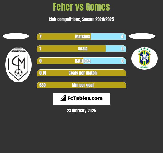 Feher vs Gomes h2h player stats