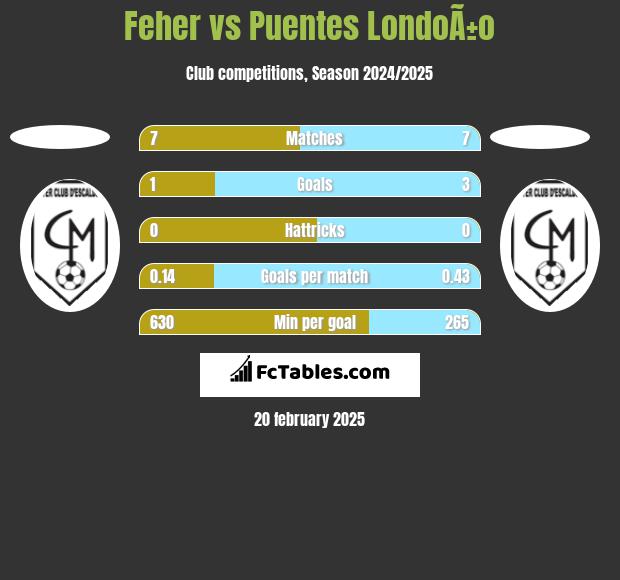 Feher vs Puentes LondoÃ±o h2h player stats