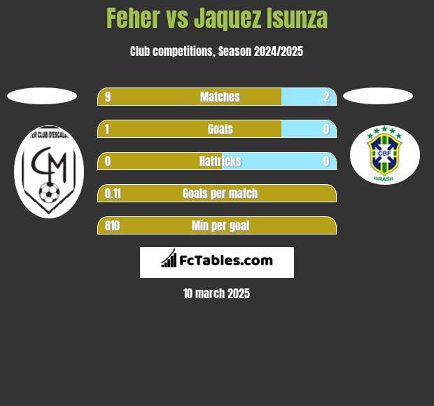 Feher vs Jaquez Isunza h2h player stats