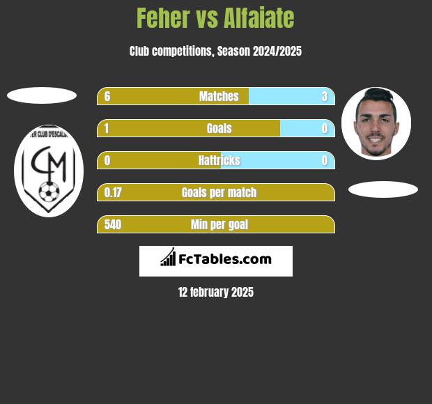 Feher vs Alfaiate h2h player stats