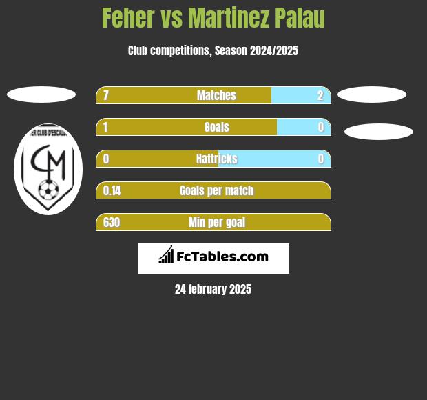 Feher vs Martinez Palau h2h player stats