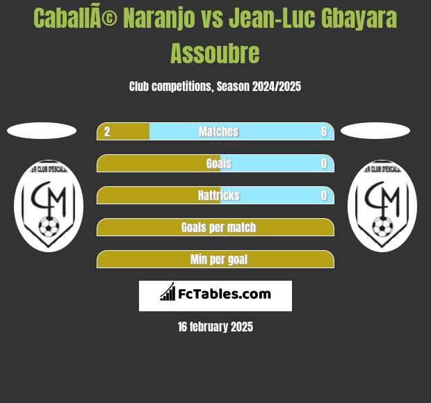 CaballÃ© Naranjo vs Jean-Luc Gbayara Assoubre h2h player stats