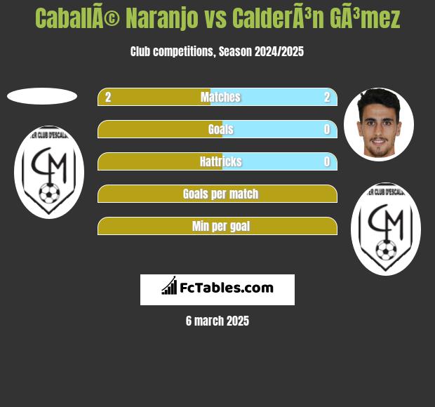 CaballÃ© Naranjo vs CalderÃ³n GÃ³mez h2h player stats