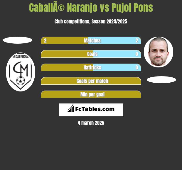 CaballÃ© Naranjo vs Pujol Pons h2h player stats