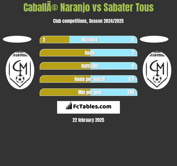 CaballÃ© Naranjo vs Sabater Tous h2h player stats