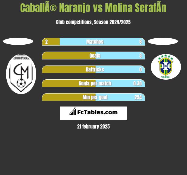 CaballÃ© Naranjo vs Molina SerafÃ­n h2h player stats