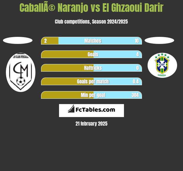 CaballÃ© Naranjo vs El Ghzaoui Darir h2h player stats