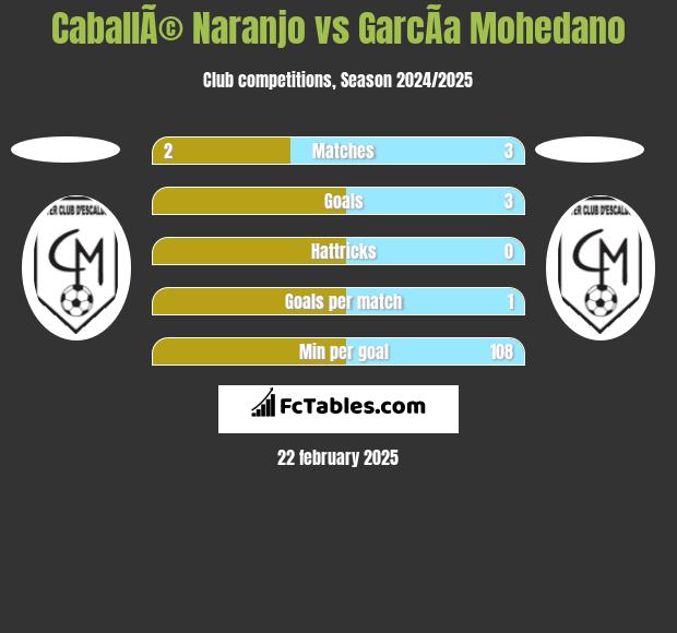 CaballÃ© Naranjo vs GarcÃ­a Mohedano h2h player stats