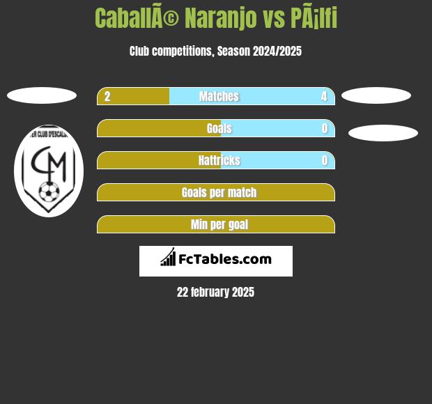 CaballÃ© Naranjo vs PÃ¡lfi h2h player stats