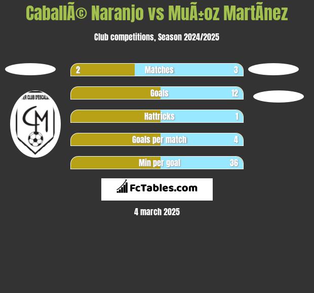 CaballÃ© Naranjo vs MuÃ±oz MartÃ­nez h2h player stats