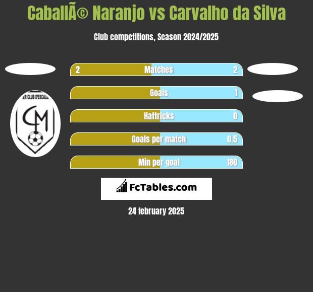 CaballÃ© Naranjo vs Carvalho da Silva h2h player stats