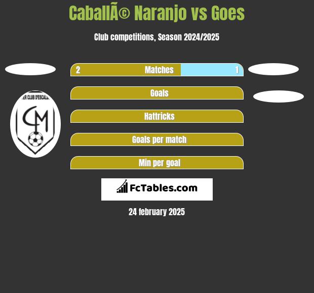 CaballÃ© Naranjo vs Goes h2h player stats