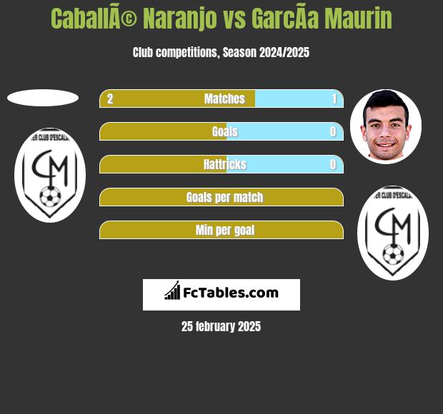 CaballÃ© Naranjo vs GarcÃ­a Maurin h2h player stats